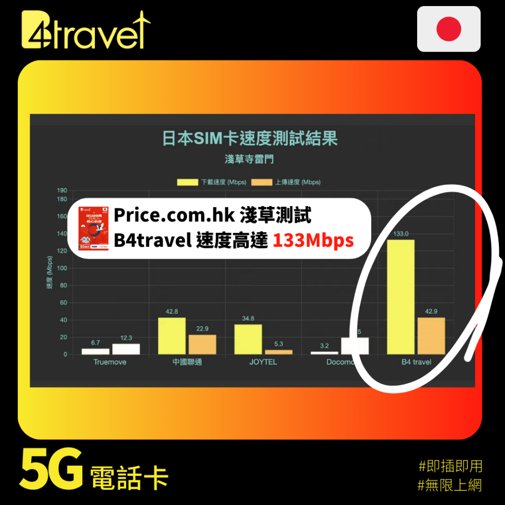 B4travel Plus 三網絡 日本 14日 20GB 5G 無限上網卡