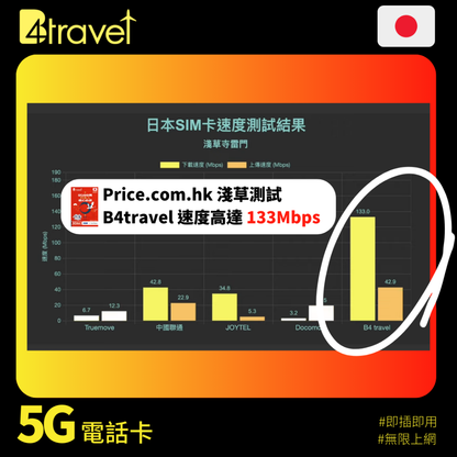 B4travel Plus 三網絡 日本 5日 20GB 5G 無限上網卡